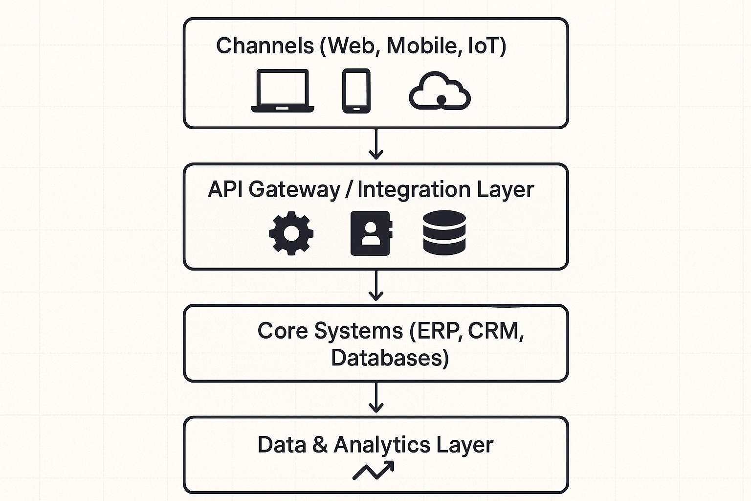 Integration layers