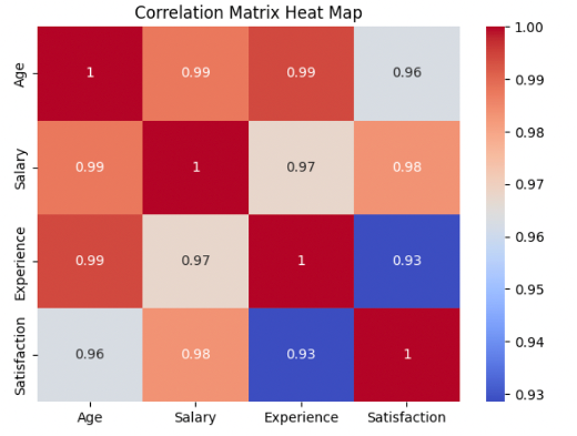 Heat map