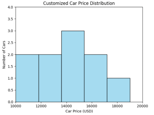 Histogram