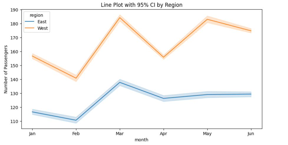 LinePlot