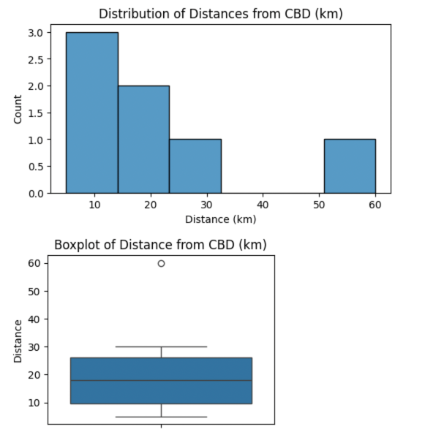 Univariate Case Study