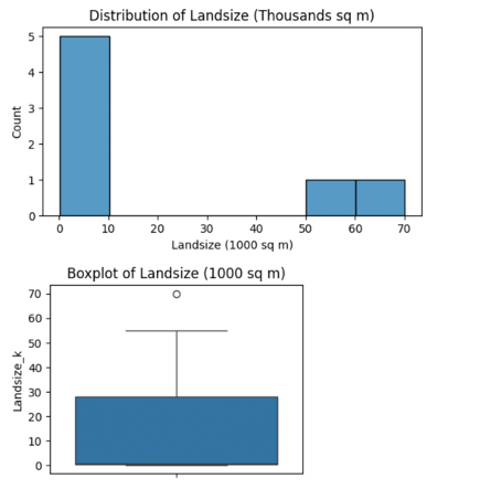 Univariate Case Study