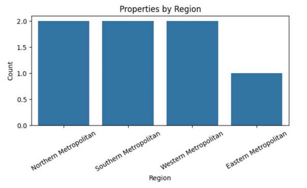 Univariate Case Study