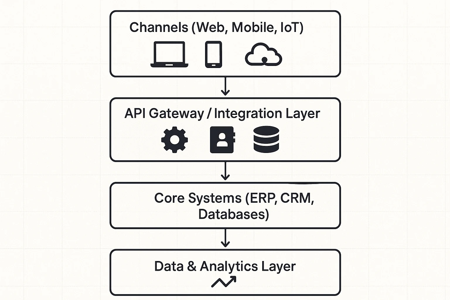 Integration layers