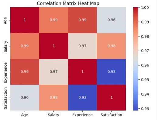 Heat map