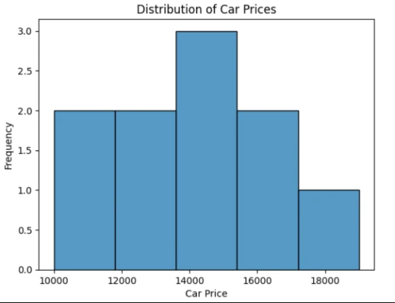 Histogram