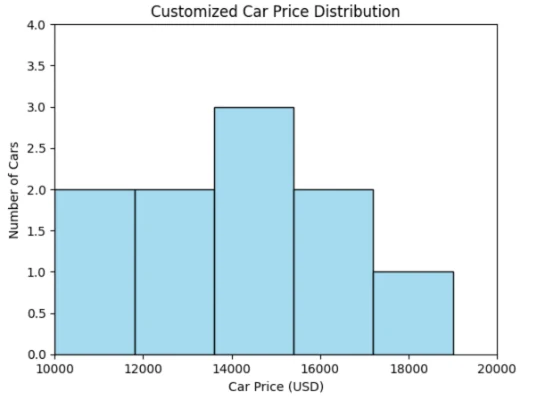Histogram