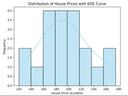 Histogram