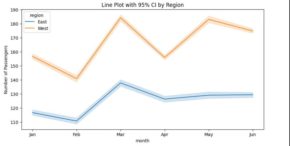 LinePlot