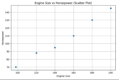 Scatter plot