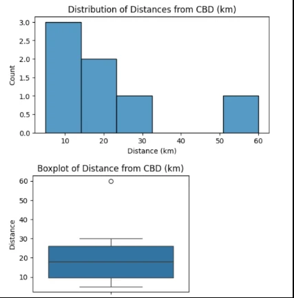 Univariate Case Study