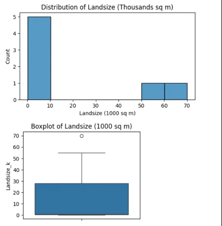 Univariate Case Study