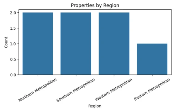 Univariate Case Study
