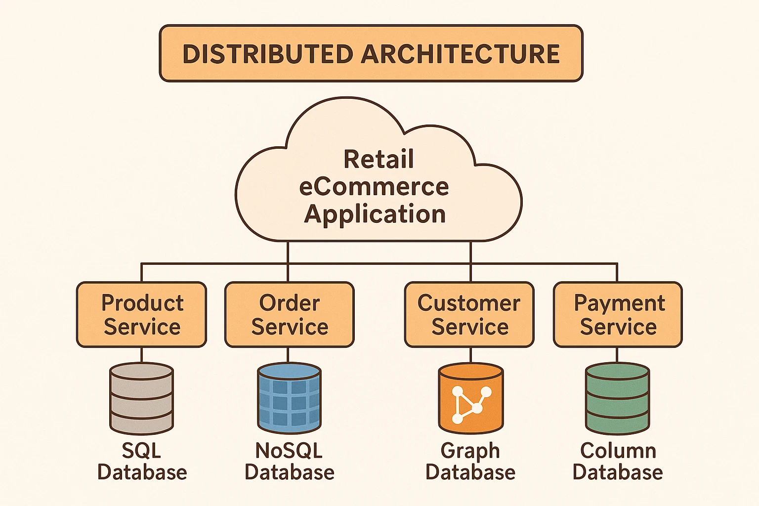 Distributed architecture