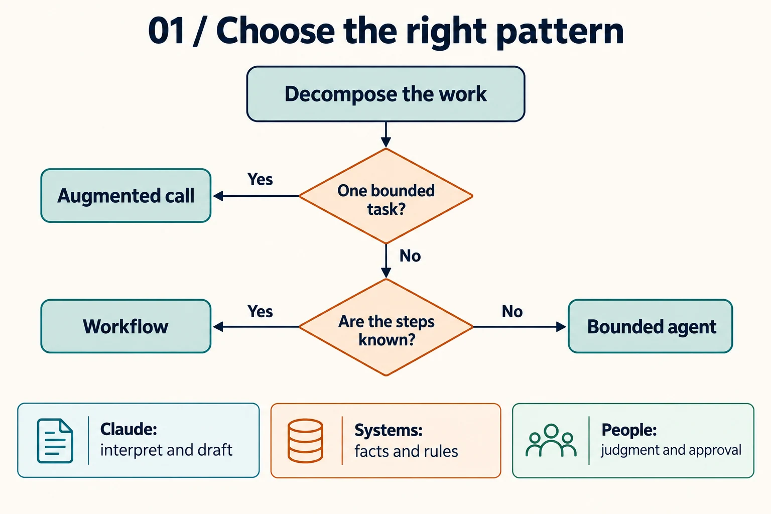 Decision tree: after decomposing the work, use an augmented call for one bounded task, a workflow when the steps are known, or a bounded agent when the path must be discovered.