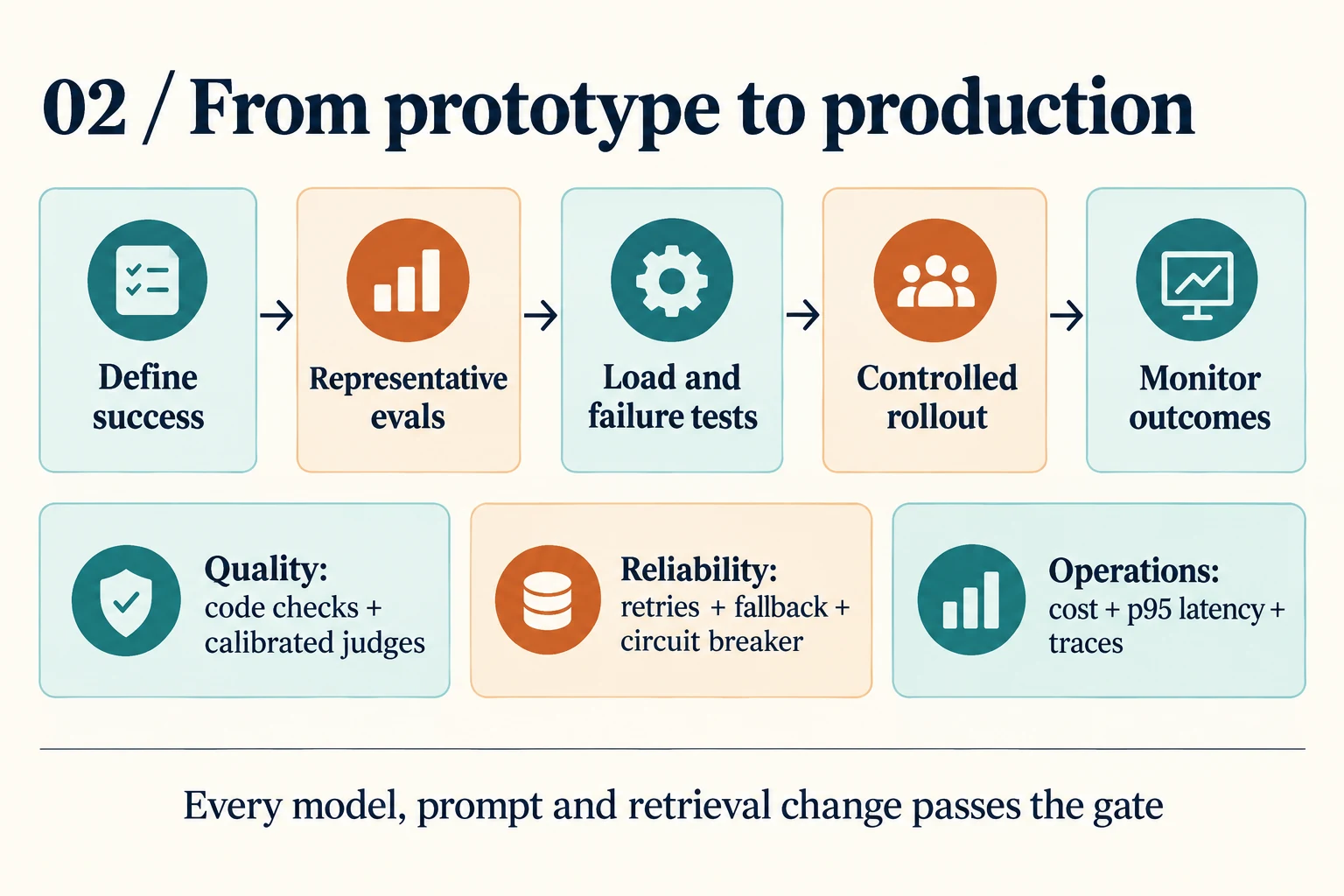 Production release flow: define success, run representative evaluations, test load and failures, roll out under control, then monitor outcomes. Quality, reliability, cost, latency, and traces support the process.