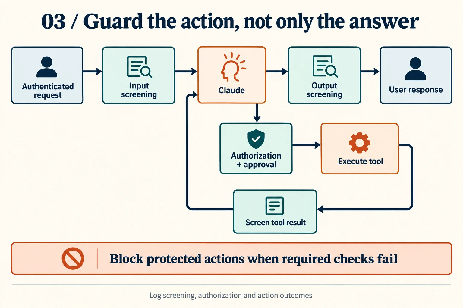 Guarded architecture: screen an authenticated request before Claude, screen its response before showing it to the user, and authorize and approve tool calls before execution. Screen returned tool data before returning it to model context.