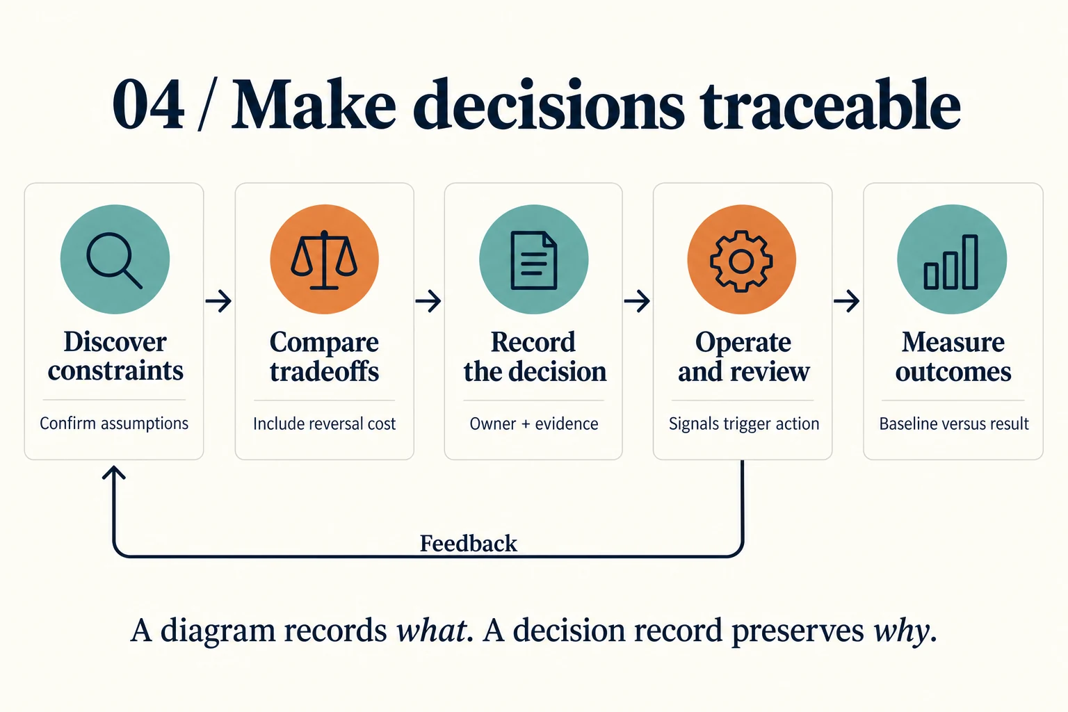 Lifecycle diagram showing discovery, tradeoff comparison, decision records, operational review, and outcome measurement, with feedback returning to discovery.