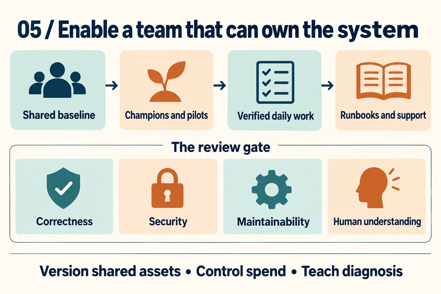 Team enablement progresses from a shared baseline through champions and pilots to verified daily work and runbooks. The review gate checks correctness, security, maintainability, and human understanding.