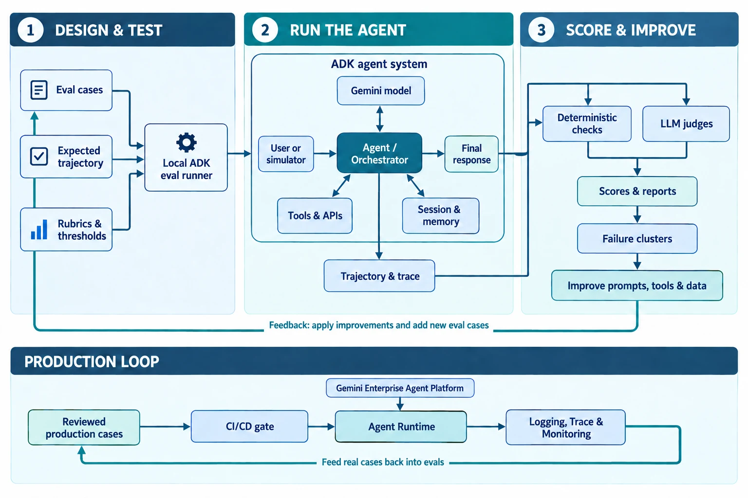 High-level architecture for Google ADK agent evaluation. Evaluation cases, expected trajectories, rubrics, and thresholds drive a local ADK evaluation runner. The runner exercises an agent composed of an orchestrator, Gemini model, tools and APIs, and session memory. Final responses and execution traces feed deterministic checks and LLM judges. Scores and failure clusters guide improvements, while a production loop connects deployment, runtime observability, and reviewed cases back to the evaluation suite.